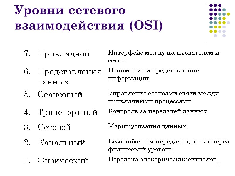 11 Уровни сетевого взаимодействия (OSI)